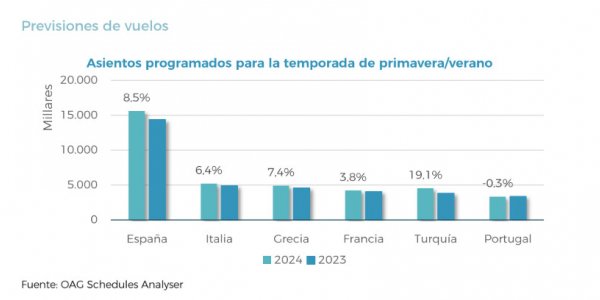 España se posiciona entre los destinos favoritos para el verano 2024