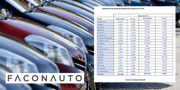 Por cada vehículo nuevo se vendieron en abril 1,8 usados